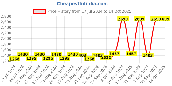 myntra.com Sassora Men RFID Leather Two Fold Wallet sassora Price History Graph from 17 Jul 2024 to 13 Oct 2025