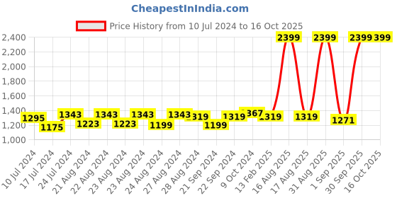 myntra.com Sassora Men RFID Leather Two Fold Wallet sassora Price History Graph from 10 Jul 2024 to 16 Oct 2025