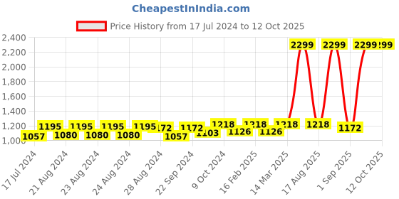 myntra.com Sassora Men RFID Leather Two Fold Wallet sassora Price History Graph from 17 Jul 2024 to 11 Oct 2025
