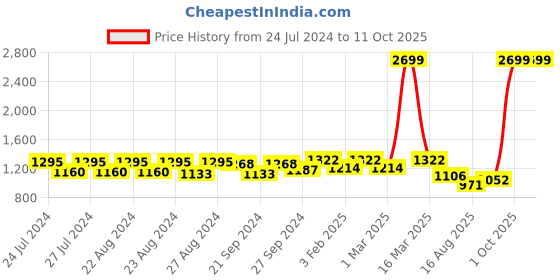 myntra.com Sassora Men RFID Leather Two Fold Wallet sassora Price History Graph from 24 Jul 2024 to 11 Oct 2025