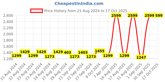 myntra.com Sassora Men RFID Leather Two Fold Wallet sassora Price History Graph from 21 Aug 2024 to 15 Oct 2025