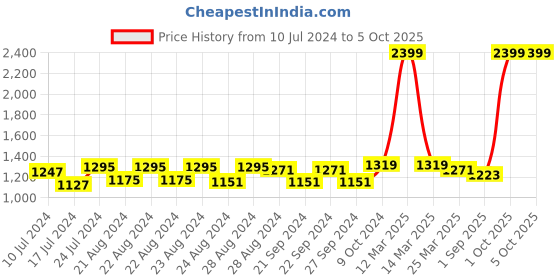 myntra.com Sassora Men Solid Leather RFID Two Fold Wallet sassora Price History Graph from 10 Jul 2024 to 5 Oct 2025