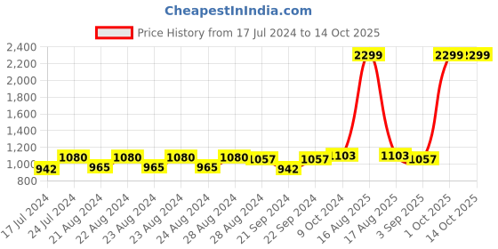 myntra.com Sassora Men Striped Leather Two Fold Wallet sassora Price History Graph from 17 Jul 2024 to 13 Oct 2025
