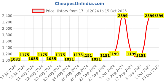 myntra.com Sassora Men Striped Leather Two Fold Wallet sassora Price History Graph from 17 Jul 2024 to 15 Oct 2025