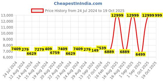 myntra.com Sassora Men Tan & Gold-Toned Messenger Bag sassora Price History Graph from 24 Jul 2024 to 17 Oct 2025