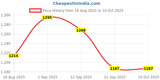 myntra.com Sassora Men Textured Embellished Leather Two Fold Wallet sassora Price History Graph from 16 Aug 2025 to 10 Oct 2025