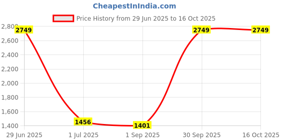 myntra.com Sassora Men Textured Embellished Leather Two Fold Wallet sassora Price History Graph from 29 Jun 2025 to 16 Oct 2025