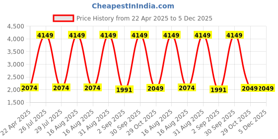 myntra.com Sassora Men Textured Leather Belt sassora Price History Graph from 22 Apr 2025 to 5 Dec 2025
