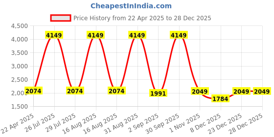 myntra.com Sassora Men Textured Leather Belt sassora Price History Graph from 22 Apr 2025 to 27 Dec 2025