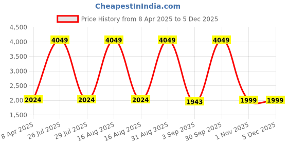 myntra.com Sassora Men Textured Leather Belt sassora Price History Graph from 8 Apr 2025 to 4 Dec 2025