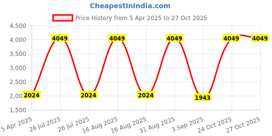 myntra.com Sassora Men Textured Leather Belt sassora Price History Graph from 5 Apr 2025 to 24 Oct 2025