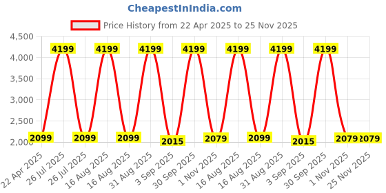 myntra.com Sassora Men Textured Leather Belt sassora Price History Graph from 22 Apr 2025 to 24 Nov 2025
