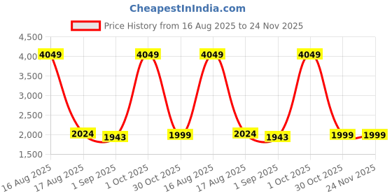 myntra.com Sassora Men Textured Leather Belt sassora Price History Graph from 16 Aug 2025 to 24 Nov 2025