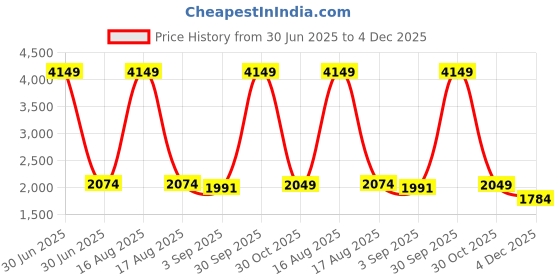 myntra.com Sassora Men Textured Leather Buckle with Cutwork Design Belt sassora Price History Graph from 30 Jun 2025 to 4 Dec 2025