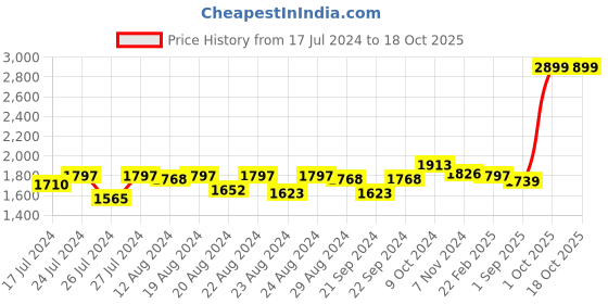 myntra.com Sassora Men Textured Leather Formal Belt sassora Price History Graph from 17 Jul 2024 to 18 Oct 2025