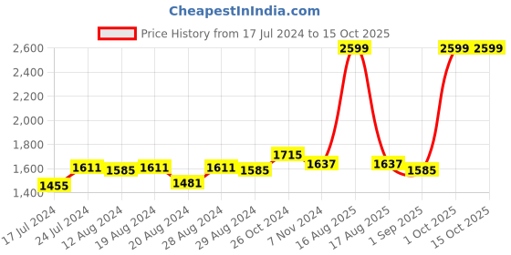 myntra.com Sassora Men Textured Leather Formal Belt sassora Price History Graph from 17 Jul 2024 to 15 Oct 2025