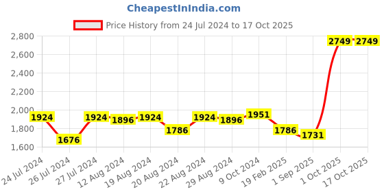 myntra.com Sassora Men Textured Leather Formal Belt sassora Price History Graph from 24 Jul 2024 to 16 Oct 2025