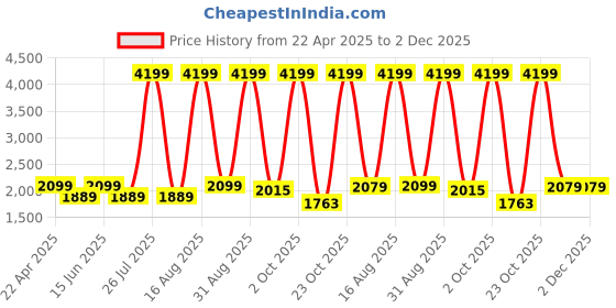 myntra.com Sassora Men Textured Leather Formal Belt sassora Price History Graph from 22 Apr 2025 to 1 Dec 2025