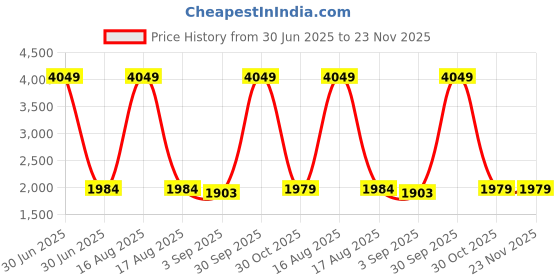 myntra.com Sassora Men Textured Leather Formal Belt sassora Price History Graph from 30 Jun 2025 to 22 Nov 2025