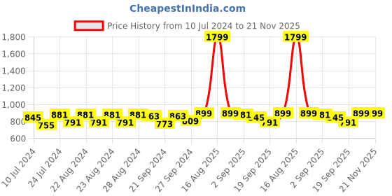 myntra.com Sassora Men Textured Leather Money Clip Wallet sassora Price History Graph from 10 Jul 2024 to 20 Nov 2025