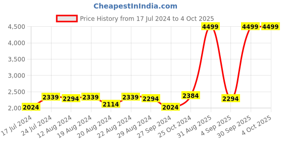 myntra.com Sassora Men Textured Leather Reversible Belt sassora Price History Graph from 17 Jul 2024 to 4 Oct 2025