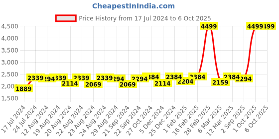 myntra.com Sassora Men Textured Leather Reversible Belt sassora Price History Graph from 17 Jul 2024 to 4 Oct 2025