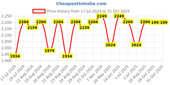 myntra.com Sassora Men Textured Leather Reversible Belt sassora Price History Graph from 17 Jul 2024 to 29 Oct 2025