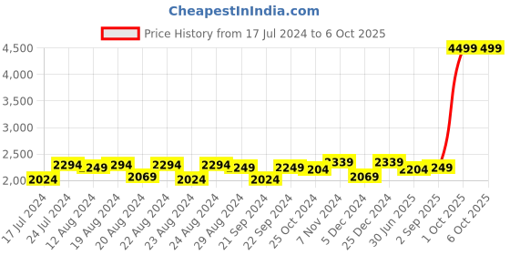 myntra.com Sassora Men Textured Leather Reversible Formal Belt sassora Price History Graph from 17 Jul 2024 to 4 Oct 2025