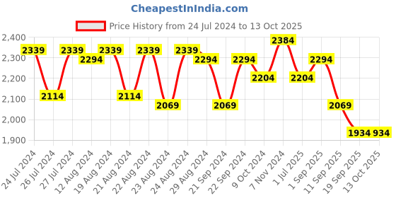 myntra.com Sassora Men Textured Leather Reversible Formal Belt sassora Price History Graph from 24 Jul 2024 to 13 Oct 2025