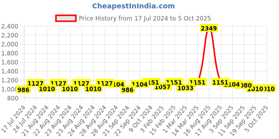myntra.com Sassora Men Textured Leather Three Fold Wallet sassora Price History Graph from 17 Jul 2024 to 5 Oct 2025