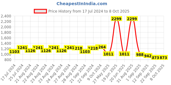 myntra.com Sassora Men Textured Leather Three Fold Wallet sassora Price History Graph from 17 Jul 2024 to 8 Oct 2025