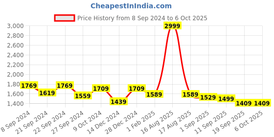 myntra.com Sassora Men Textured Leather Three Fold Wallet sassora Price History Graph from 8 Sep 2024 to 4 Oct 2025
