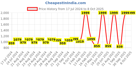myntra.com Sassora Men Textured Leather Two Fold Wallet sassora Price History Graph from 17 Jul 2024 to 7 Oct 2025