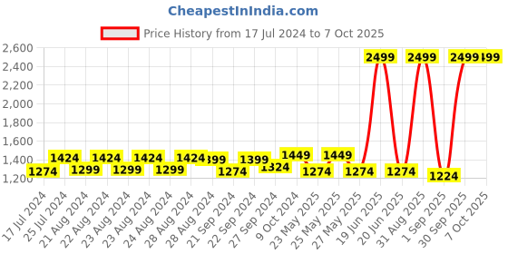 myntra.com Sassora Men Textured Leather Two Fold Wallet sassora Price History Graph from 17 Jul 2024 to 7 Oct 2025