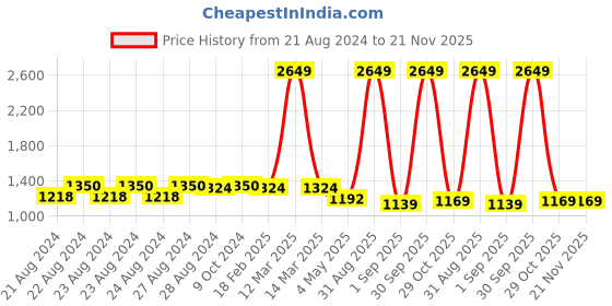 myntra.com Sassora Men Textured Leather Two Fold Wallet sassora Price History Graph from 21 Aug 2024 to 20 Nov 2025