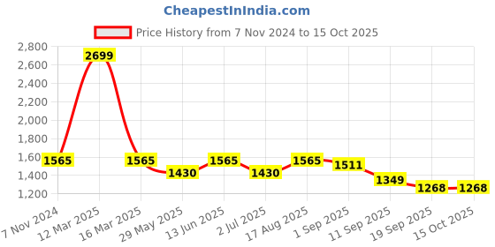 myntra.com Sassora Men Textured Leather Two Fold Wallet sassora Price History Graph from 7 Nov 2024 to 14 Oct 2025