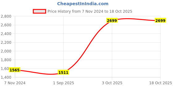 myntra.com Sassora Men Textured Leather Two Fold Wallet sassora Price History Graph from 7 Nov 2024 to 17 Oct 2025