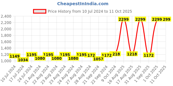 myntra.com Sassora Men Textured RFID Leather Two Fold Wallet sassora Price History Graph from 10 Jul 2024 to 10 Oct 2025