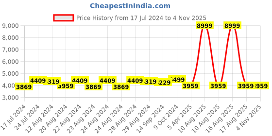 myntra.com Sassora Pink Leather Swagger Sling Bag sassora Price History Graph from 17 Jul 2024 to 3 Nov 2025