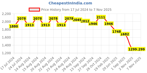 myntra.com Sassora Printed Leather Sunglasses Case sassora Price History Graph from 17 Jul 2024 to 6 Nov 2025