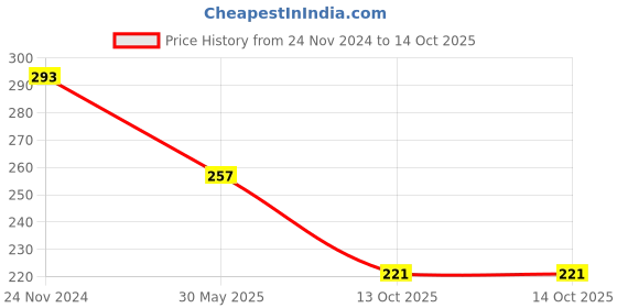 myntra.com Sassora Red Genuine Leather Heart Shaped Key Chain sassora Price History Graph from 24 Nov 2024 to 13 Oct 2025