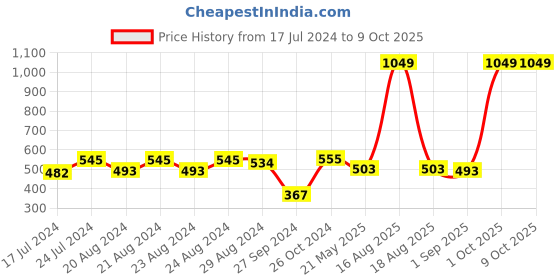 myntra.com Sassora Red Genuine Leather Small Key Case sassora Price History Graph from 17 Jul 2024 to 8 Oct 2025