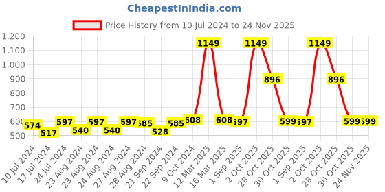 myntra.com Sassora RFID Leather Card Holder sassora Price History Graph from 10 Jul 2024 to 24 Nov 2025
