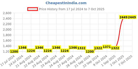 myntra.com Sassora RFID Leather Two Fold Wallet sassora Price History Graph from 17 Jul 2024 to 7 Oct 2025