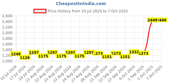 myntra.com Sassora RFID Leather Two Fold Wallet sassora Price History Graph from 10 Jul 2024 to 6 Oct 2025