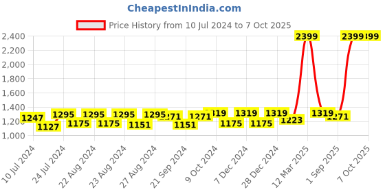 myntra.com Sassora RFID Leather Two Fold Wallet sassora Price History Graph from 10 Jul 2024 to 7 Oct 2025