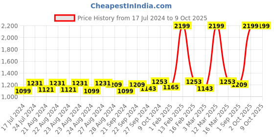 myntra.com Sassora RFID Leather Two Fold Wallet sassora Price History Graph from 17 Jul 2024 to 8 Oct 2025