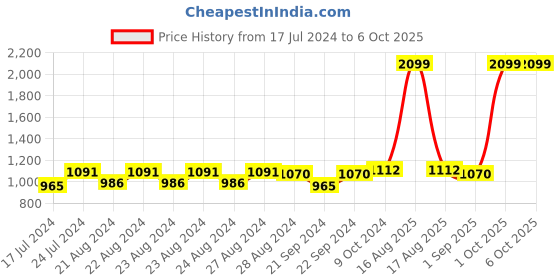 myntra.com Sassora RFID Leather Two Fold Wallet sassora Price History Graph from 17 Jul 2024 to 5 Oct 2025