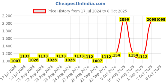 myntra.com Sassora RFID Leather Two Fold Wallet sassora Price History Graph from 17 Jul 2024 to 8 Oct 2025