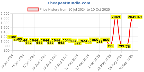 myntra.com Sassora RFID Leather Two Fold Wallet sassora Price History Graph from 10 Jul 2024 to 10 Oct 2025